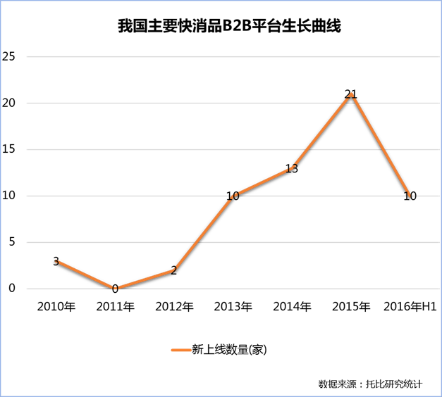 談?wù)勎覈?guó)主要快消品B2B平臺(tái)的生長(zhǎng)狀況