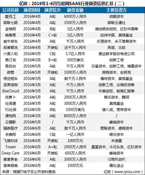 2016年上半年國內SAAS企業(yè)的融資信息