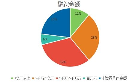 2016年上半年國內SAAS企業(yè)的融資信息