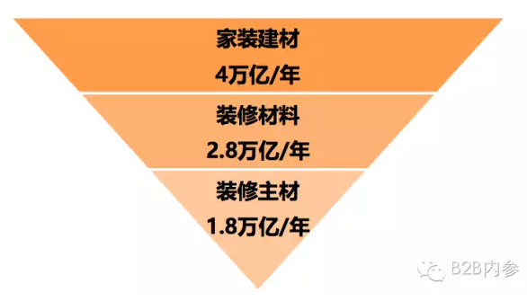 居樂屋宣布獲得數(shù)千萬元A輪融資，B2B方式切入主材市場(chǎng)