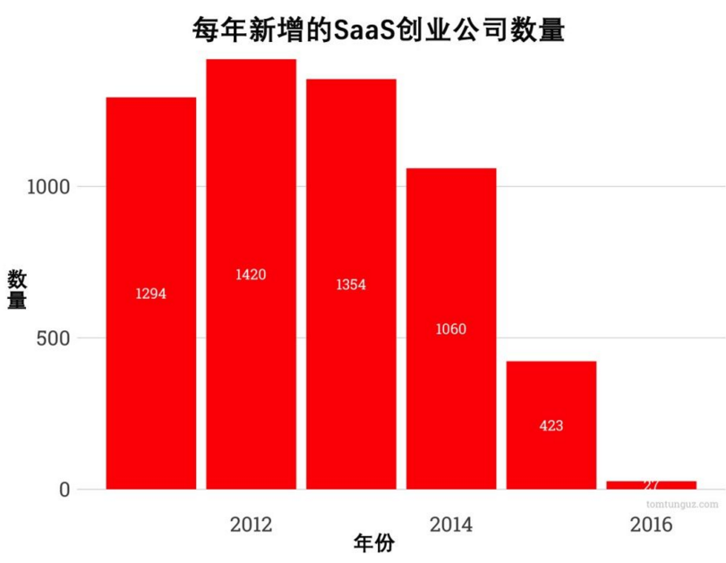 為何SaaS領(lǐng)域呈現(xiàn)創(chuàng)業(yè)熱潮衰退趨勢(shì)？