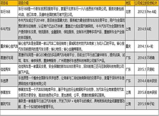 國內(nèi)汽車電商B2B平臺