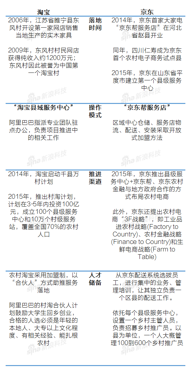 淘寶、京東在農(nóng)村電商的布局對比