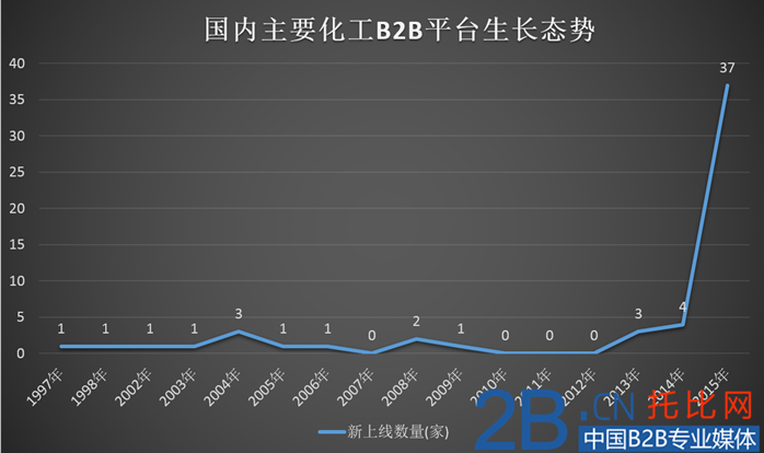 中國化工業(yè)B2B電商分析：壓力之下，化工業(yè)何去何從？