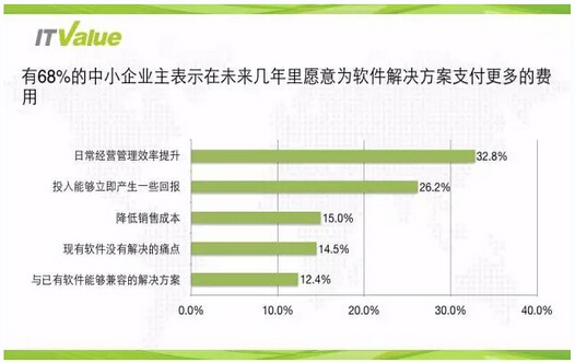 中國企業(yè)級SaaS市場不容忽略的幾大投資機會