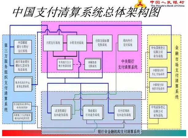 中國(guó)的支付清算體系是怎么玩的？