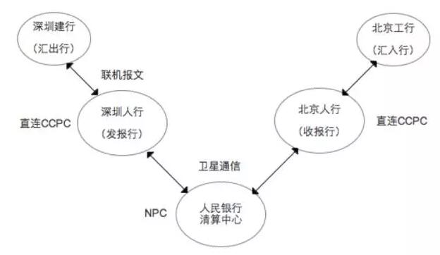 中國(guó)的支付清算體系是怎么玩的？