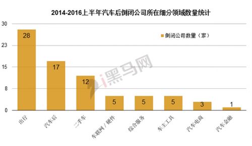 2009-2016上半年汽車后倒閉公司所在細分領(lǐng)域數(shù)量統(tǒng)計