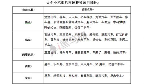 大企業(yè)汽車后市場投資項目統(tǒng)計