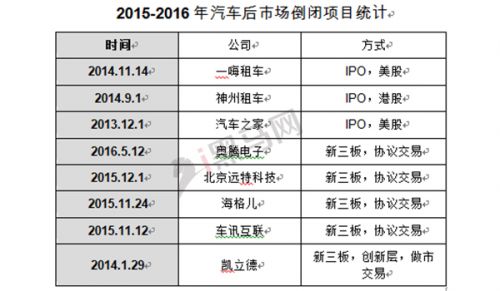 2015-2016年汽車后市場倒閉統(tǒng)計