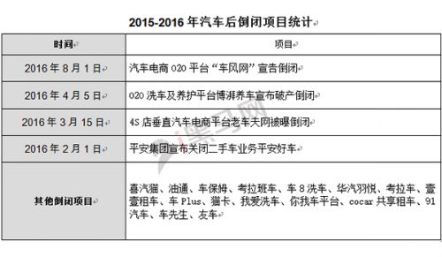 2015-2016年汽車后倒閉項目統(tǒng)計