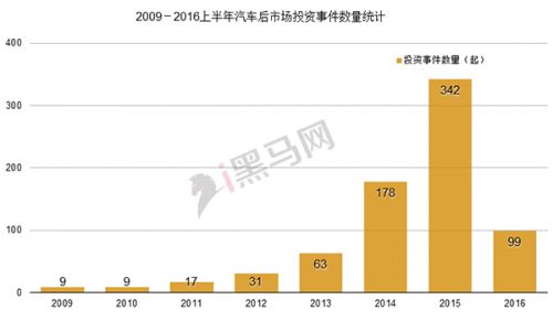 2009-2016上半年汽車后市場投資事件數(shù)量統(tǒng)計