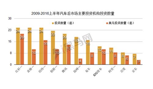 2009-2016上半年汽車后市場主要投資機構(gòu)投資數(shù)量