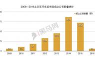 數(shù)據(jù)告訴你真實汽車后市場：兩年多誕生800家，只有9家走過D輪