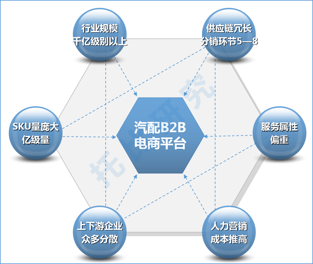 汽配B2B電商平臺發(fā)展的機遇與挑戰(zhàn).png