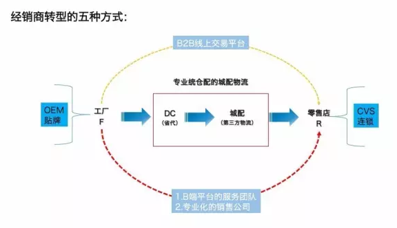 再談快消品B2B沖擊，經(jīng)銷商轉(zhuǎn)型方向路在何方？