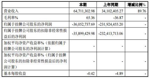 諸葛修車網(wǎng)2016上半年營收6471萬元 同比增長89.76%