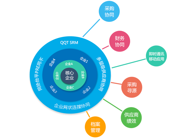 為幫助企業(yè)和供應(yīng)商協(xié)同作業(yè)，“企企通”搭了一座SRM的橋梁