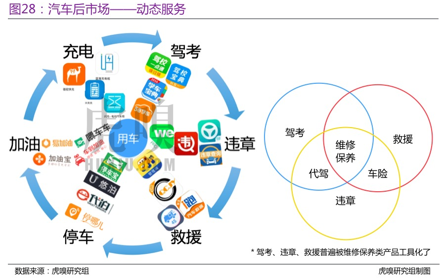 2017年規(guī)模將超1萬億元，阿里京東滴滴們?nèi)绾吻藙?dòng)汽車后市場(chǎng)？