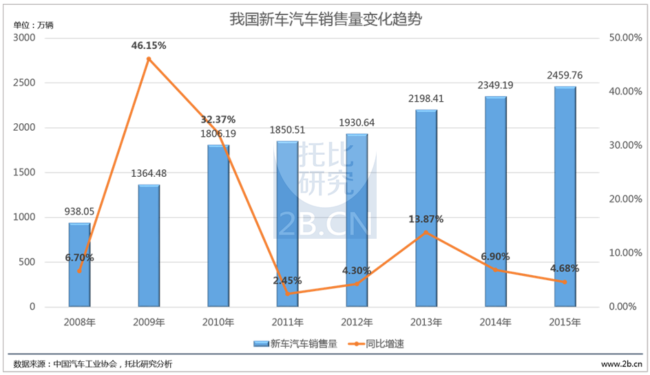 2008—2015年我國新車汽車銷售量變化趨勢