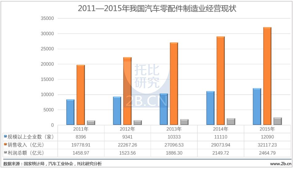 2011年—2015年我國汽車零配件制造業(yè)經(jīng)營現(xiàn)狀