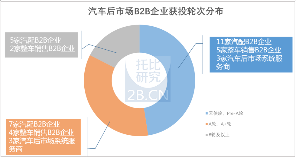 汽車后市場(chǎng)B2B企業(yè)獲投輪次分布