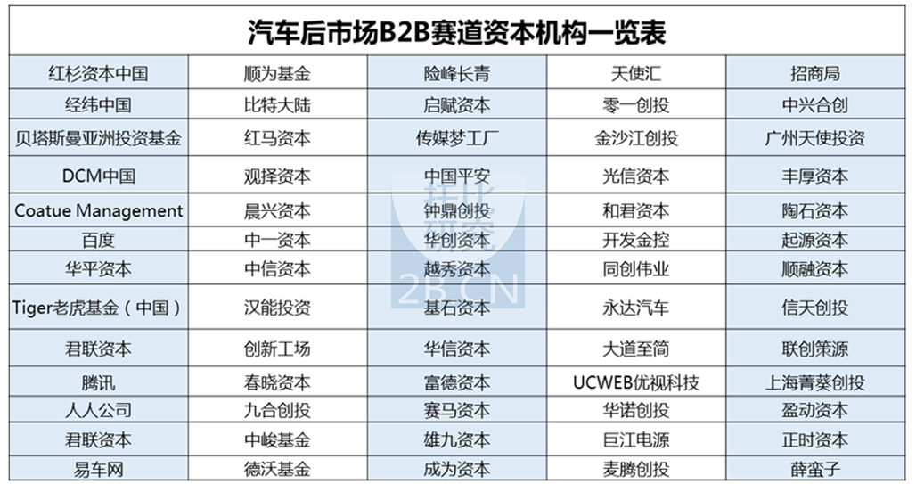 汽車后市場(chǎng)B2B賽道資本機(jī)構(gòu)一覽表