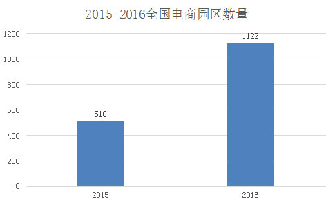 園區(qū)數(shù)量