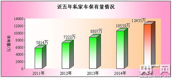 私家車保有量情況