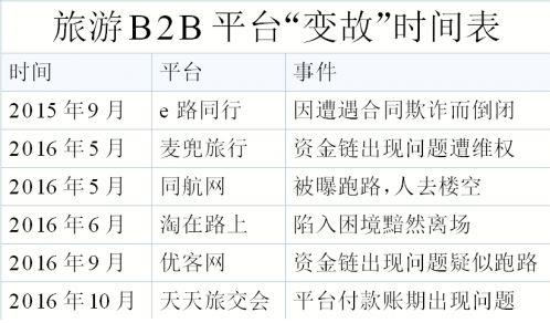 旅游平臺(tái)變故時(shí)間表