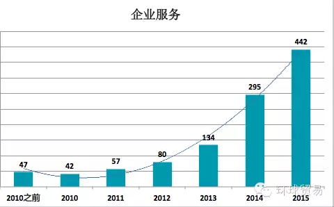 企業(yè)服務(wù)