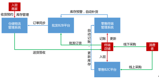 入駐商家