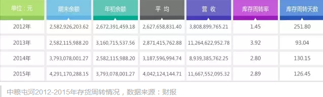 存貨周轉(zhuǎn)情況