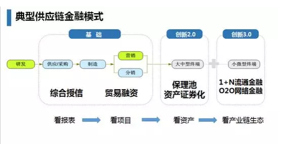 典型供應(yīng)鏈金融模式