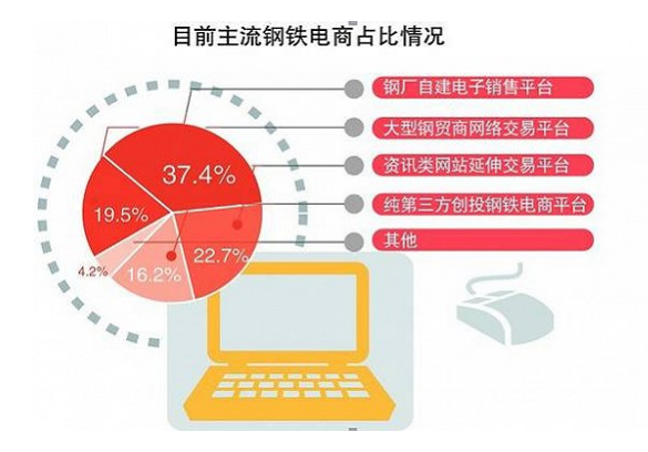 目前主流鋼鐵電商占比情況