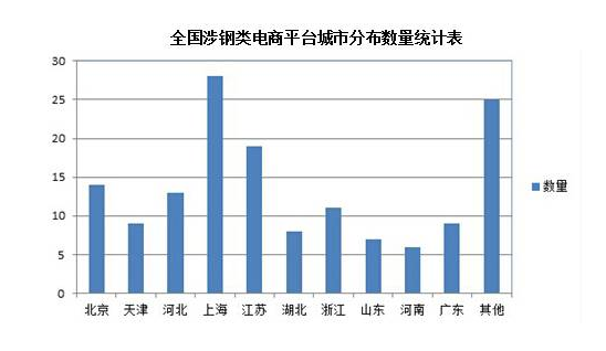 全國(guó)鋼鐵類電商平臺(tái)城市分布數(shù)量統(tǒng)計(jì)表