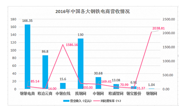 2016年中國(guó)各大鋼鐵電商營(yíng)收情況