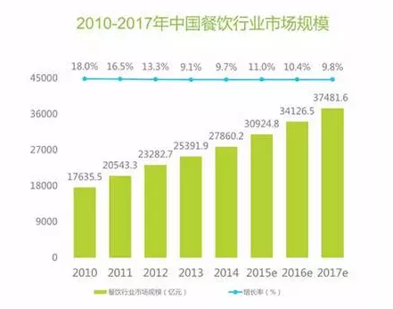 2010-2017年中國(guó)餐飲行業(yè)市場(chǎng)規(guī)模