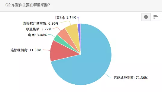 車(chē)型件主要在哪里采購(gòu)？