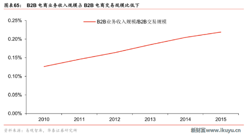 B2B電商交易規(guī)模比低下