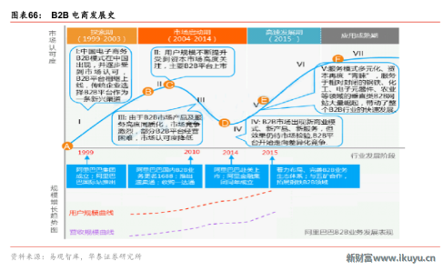 電商發(fā)展史