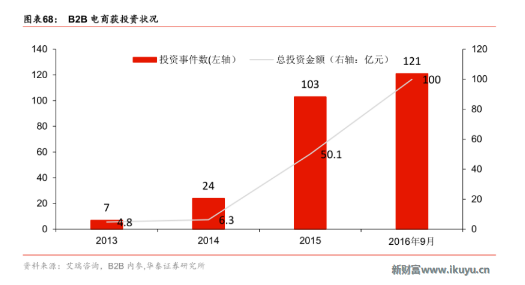 電商獲投資狀況