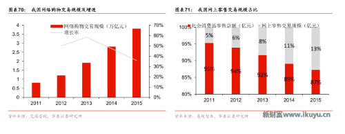 交易規(guī)模占地