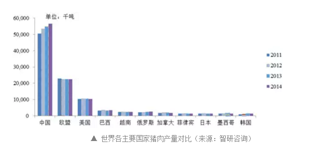  世界各國豬肉產(chǎn)量對(duì)比