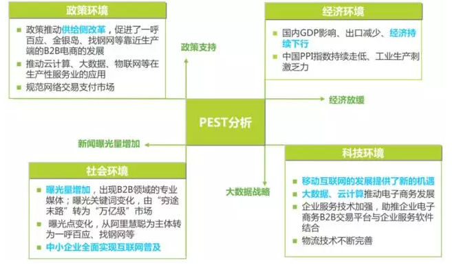 PEST分析