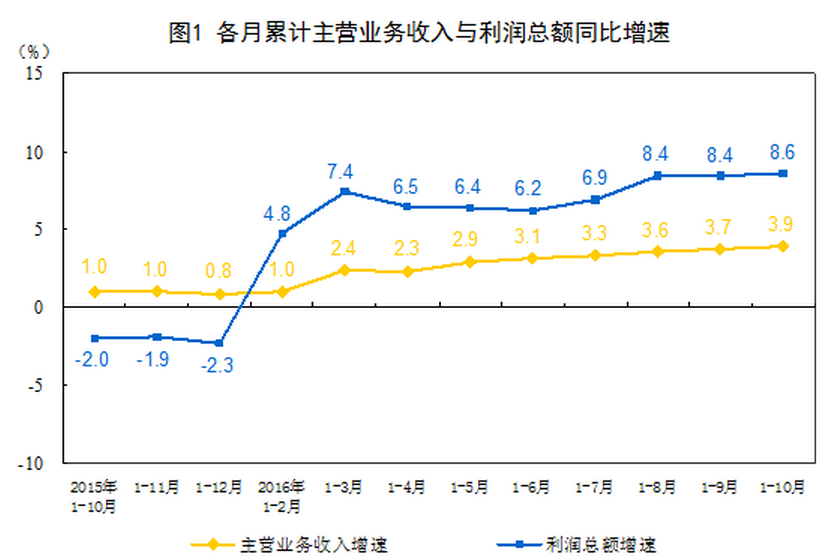 統(tǒng)計