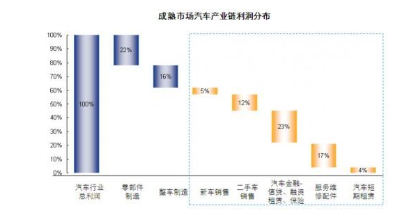 成熟市場汽車產(chǎn)業(yè)鏈利潤分布情況