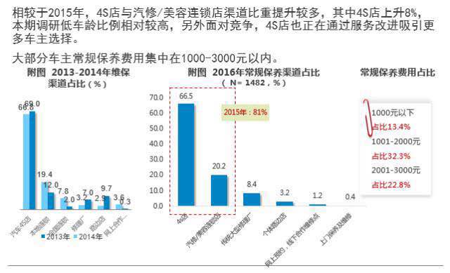 汽車后市場研究報(bào)告