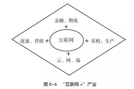 互聯(lián)網(wǎng)產(chǎn)業(yè)