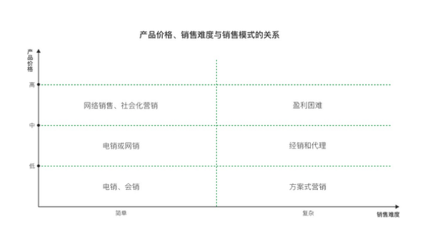 銷售模式的關系